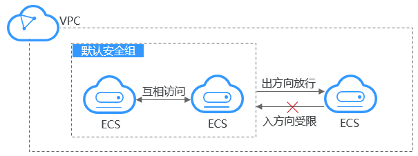 云服务器安全组架构