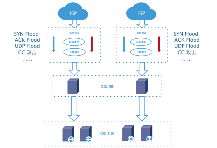 DDOS防护服务器的特点及防护DDOS原理