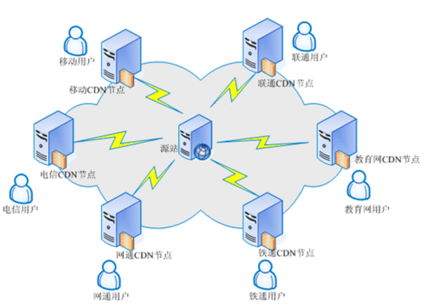 CDN加速原理是什么?香港服务器能用CDN节点加速吗?