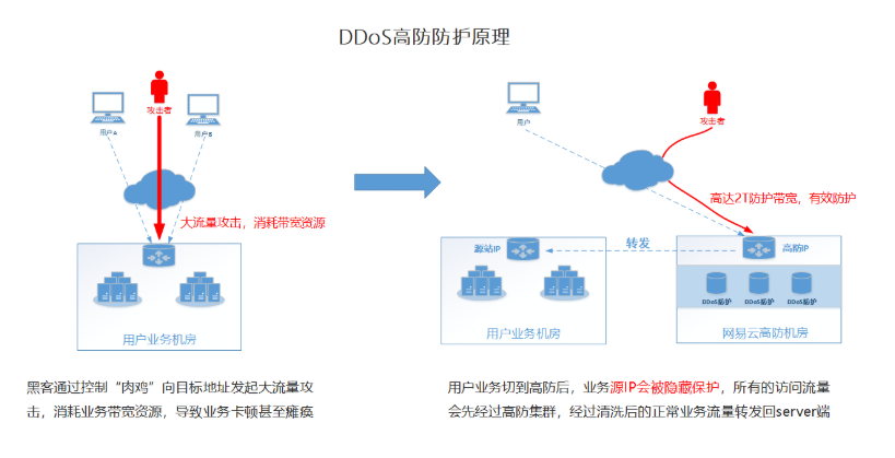 防DDOS攻击的服务器多少钱一个月?