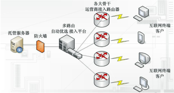 香港服务器CN2和BGP线路的区别是什么?