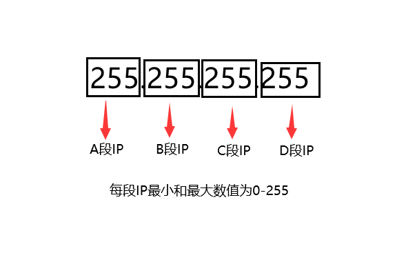 香港站群服务器IP的C段是什么意思?