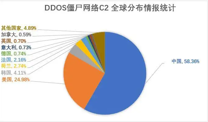 DDOS攻击类型有哪些?