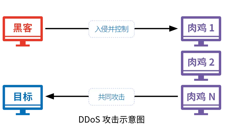 DDOS攻击原理