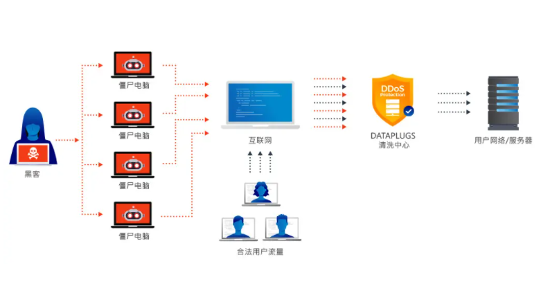 云服务器防御DDOS攻击有哪些办法?