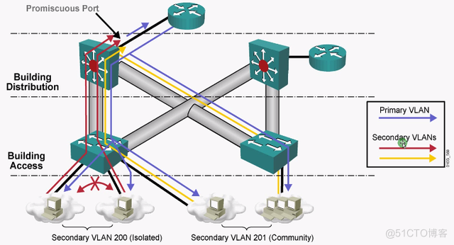 PVLAN全面解析 一个VLAN之中如何实现端口之间隔离？_数据