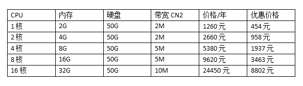 香港网站云服务器配置价格表