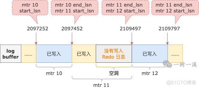 MySQL Redo Log 深入探索_用户线程_04