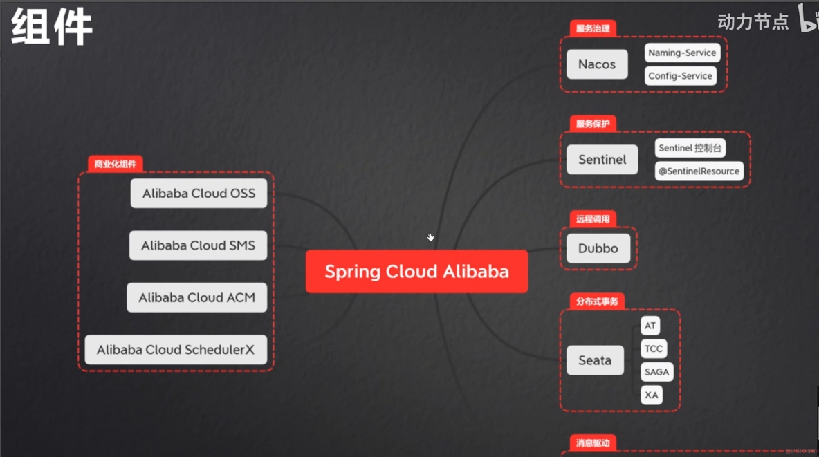 最新SpringCloud+Alibaba讲解，Java自学/进阶程序员必看！_spring_10