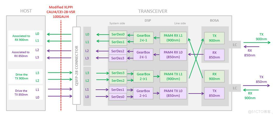 数据中心多模光模块100GBASE-SRBD的特性与应用推荐_工作原理_02