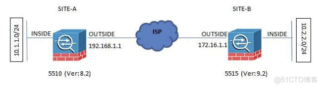 用ASDM或CLI配置IKEv1 IPsec站点到站点隧道在ASA_ASDM或CLI配置L2L  VPN