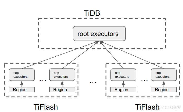 TiFlash 源码阅读（二）计算层概览_数据_04
