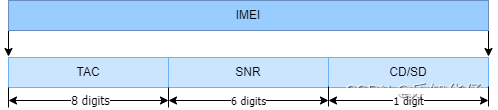 【5G NR】手机身份证号IMEI与IMEISV_IMEI