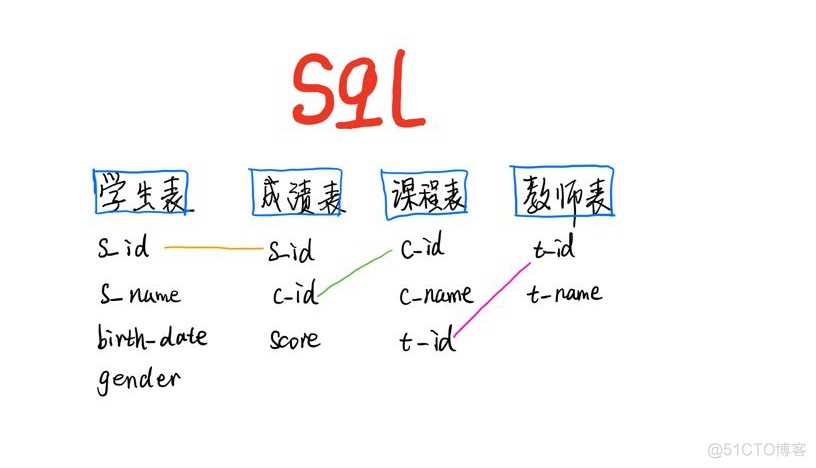 SQL 强化练习 (二)_case when