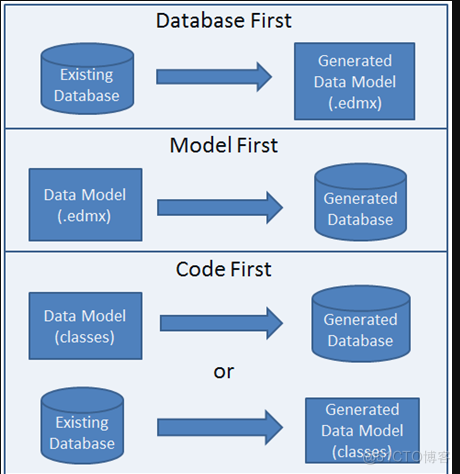 EF中数据优先,模型优先和代码优先_扫一扫