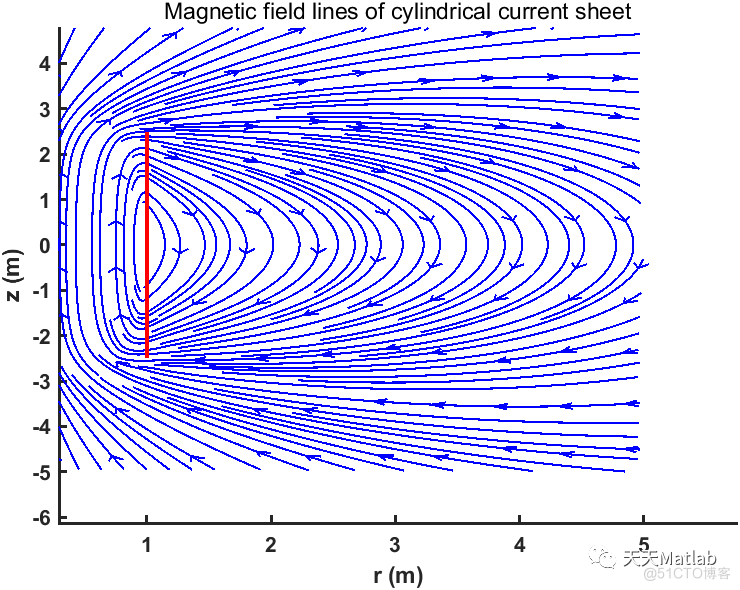 【电磁】基于Matlab实现理想圆柱形电流片的精确磁场_参考文献