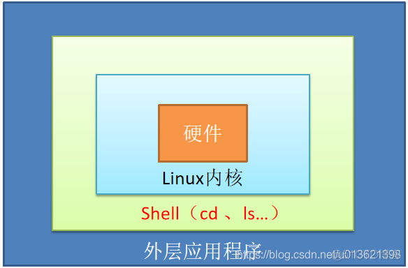 Shell01_linux