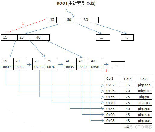 Mysql Index、B Tree、B+ Tree、SQL Optimization_子节点