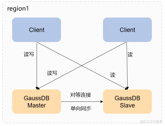 GaussDB(for Redis)双活容灾支持4大应用场景，为业务安全保驾护航_同城主备_04