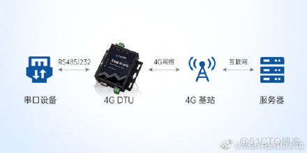温湿度传感器RS485/232串口数据转4G双向透明传输方案_组态软件_02