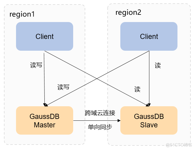 GaussDB(for Redis)双活容灾支持4大应用场景，为业务安全保驾护航_同城主备_06