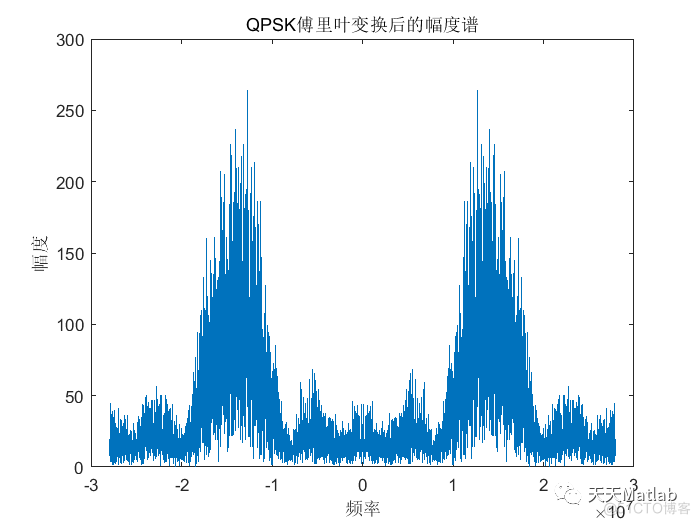 【调制解调】QPSK信号的调制解调附matlab代码_码元_02