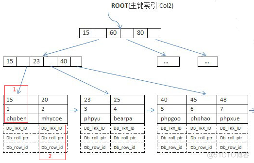 Mysql Index、B Tree、B+ Tree、SQL Optimization_主键_03