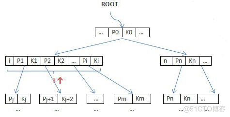 Mysql Index、B Tree、B+ Tree、SQL Optimization_子节点_04