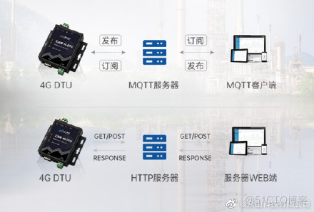 温湿度传感器RS485/232串口数据转4G双向透明传输方案_组态软件