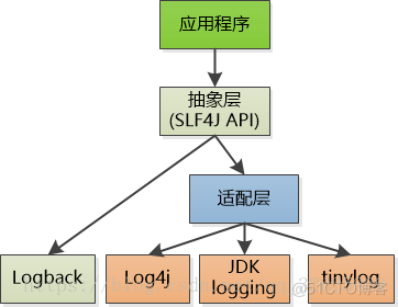 SLF4J和Logback和Log4j和Logging的区别与联系_java_07