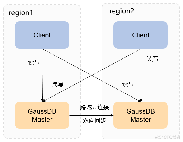 GaussDB(for Redis)双活容灾支持4大应用场景，为业务安全保驾护航_数据库_07