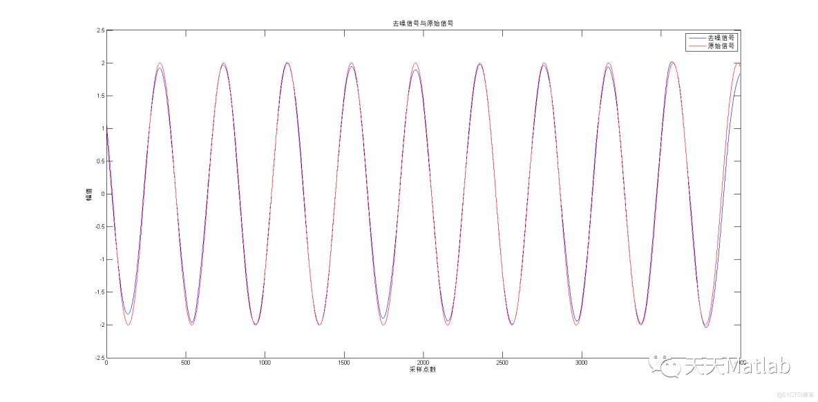 【信号去噪】基于EEMD算法实现信号去噪附matlab代码_去噪_02