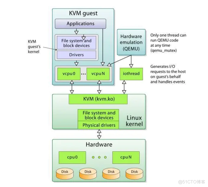 KVM虚拟化技术_配置文件