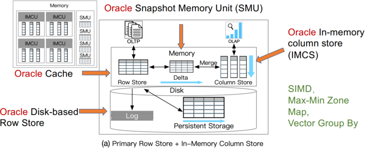 Lahiri, Tirthankar, et al. "Oracle database in-memory: A dual format in-memorydatabase." In ICDE, 2015.
