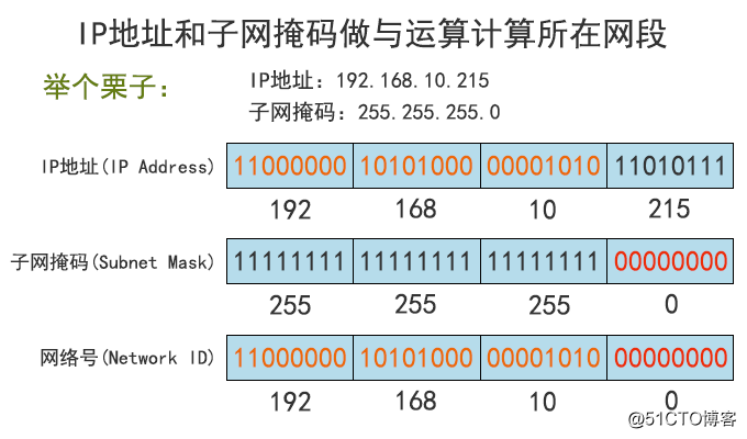 IP2——IP地址和子网划分学习笔记之《子网掩码详解》_子网_03