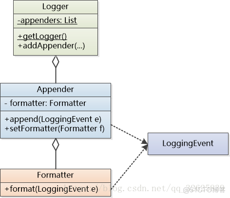 SLF4J和Logback和Log4j和Logging的区别与联系_程序员_05