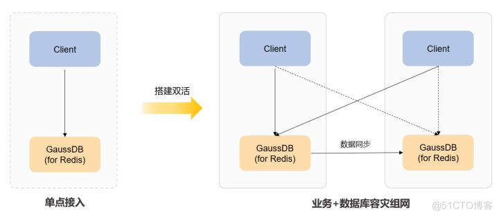 GaussDB(for Redis)双活容灾支持4大应用场景，为业务安全保驾护航_同城主备