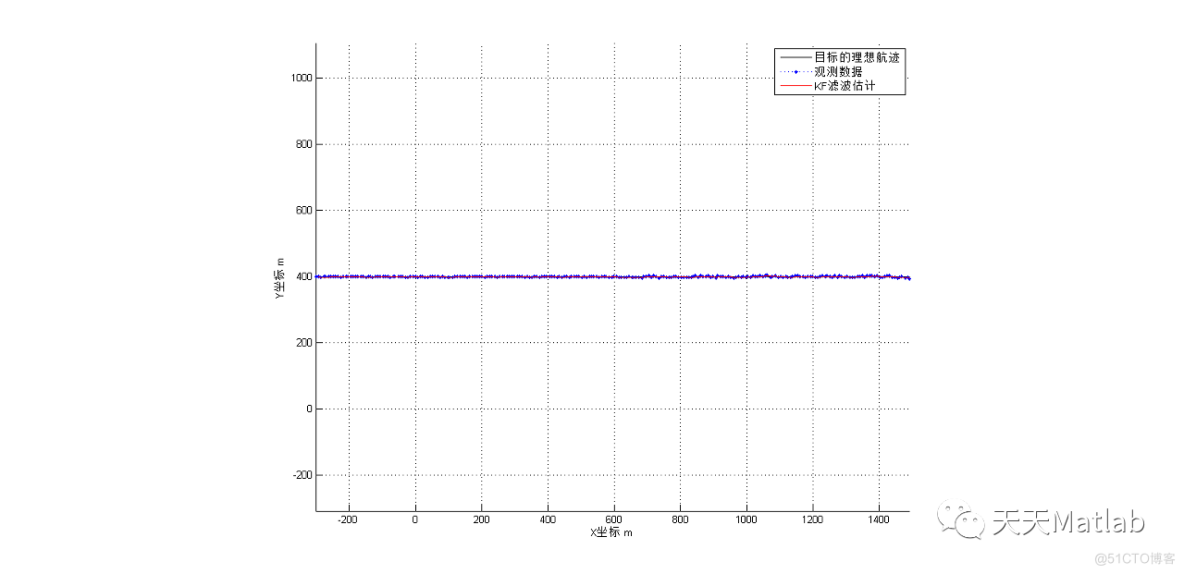 【滤波跟踪】基于UKF与KF实现单目标无杂波环境下二维雷达量测的目标跟踪算法附matlab代码_结果集_02