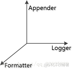 SLF4J和Logback和Log4j和Logging的区别与联系_后端_06