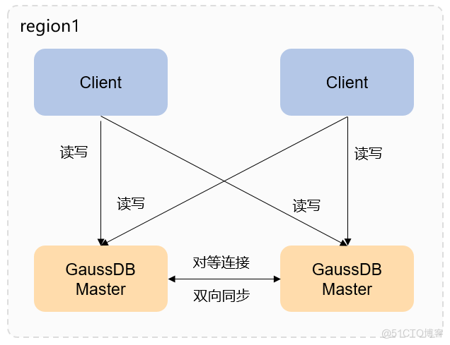 GaussDB(for Redis)双活容灾支持4大应用场景，为业务安全保驾护航_redis_05