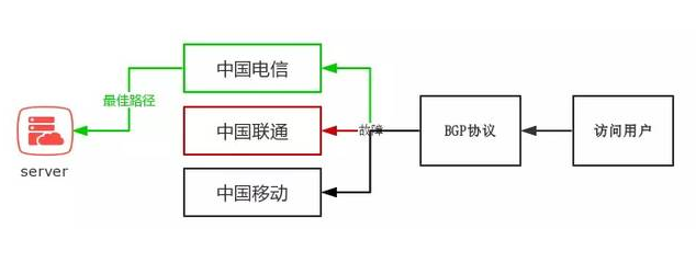 便宜香港BGP服务器的优势