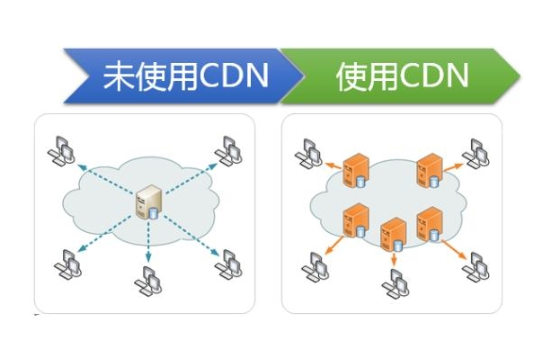 香港云服务器使用CDN会有什么好处