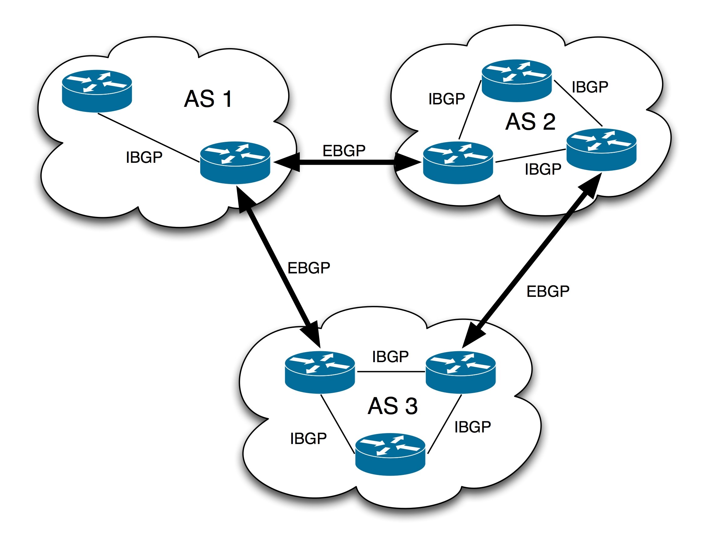 深入了解BGP线路如何进行配置