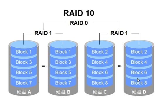 RAID10容量计算