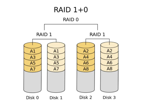 RAID1+0