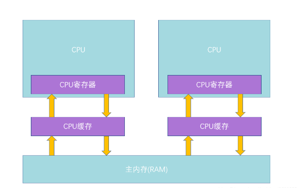 服务器的并发量和CPU有什么关系？