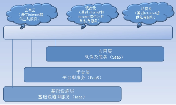 传统架构和云架构的差别(服务器架构)