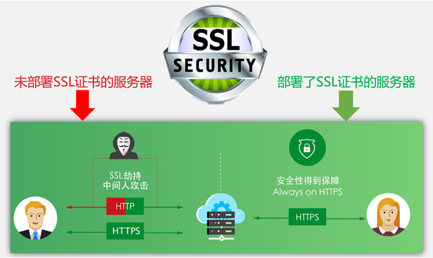 香港服务器部署SSL证书在大陆打不开怎么办？