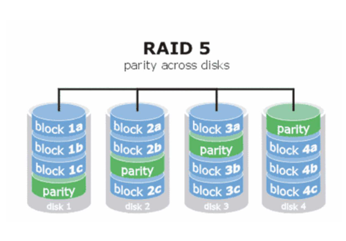 raid5写入速度慢怎么办