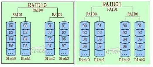raid01和raid10有什么差异？